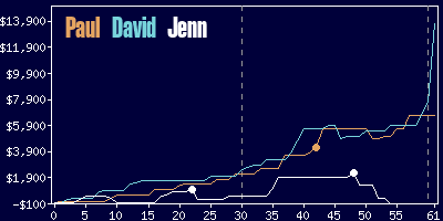 Game dynamics graph