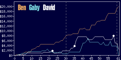 Game dynamics graph