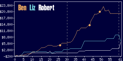 Game dynamics graph