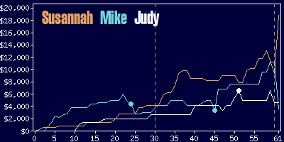 Game dynamics graph