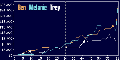 Game dynamics graph