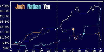 Game dynamics graph