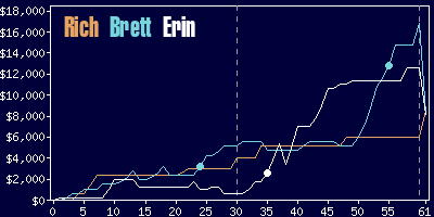 Game dynamics graph