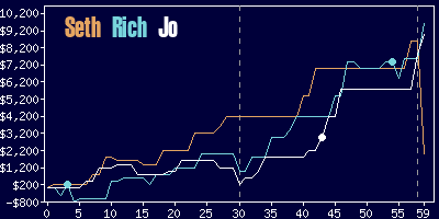 Game dynamics graph