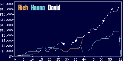 Game dynamics graph