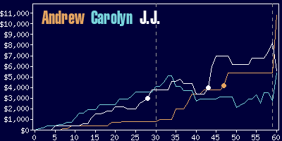 Game dynamics graph