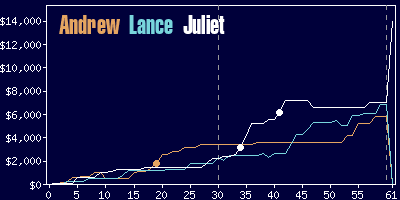 Game dynamics graph