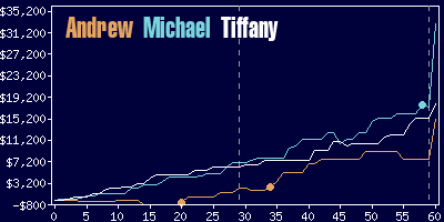 Game dynamics graph