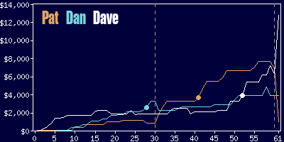 Game dynamics graph