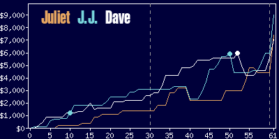 Game dynamics graph