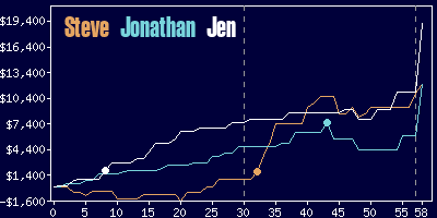 Game dynamics graph