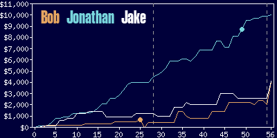 Game dynamics graph