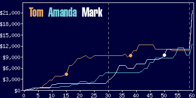 Game dynamics graph