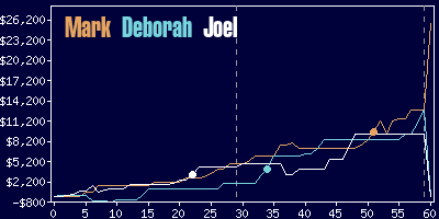 Game dynamics graph