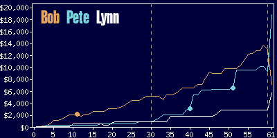 Game dynamics graph