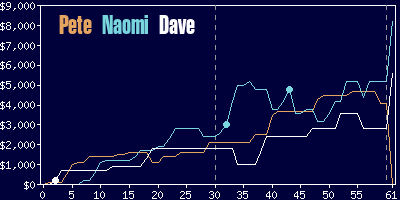 Game dynamics graph