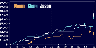 Game dynamics graph