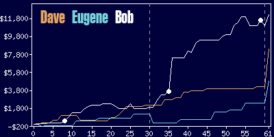 Game dynamics graph