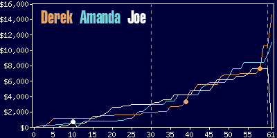 Game dynamics graph