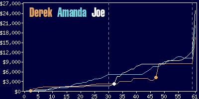 Game dynamics graph