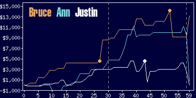 Game dynamics graph