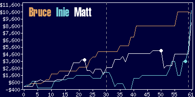 Game dynamics graph