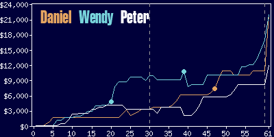 Game dynamics graph