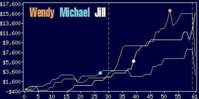 Game dynamics graph