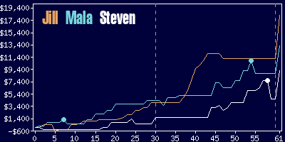 Game dynamics graph