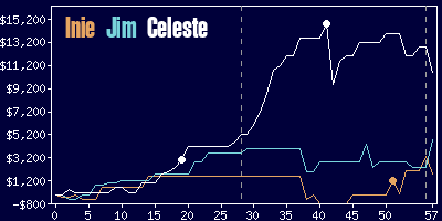 Game dynamics graph