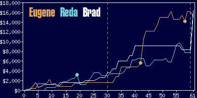 Game dynamics graph