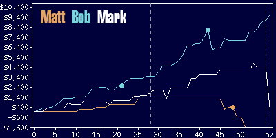 Game dynamics graph