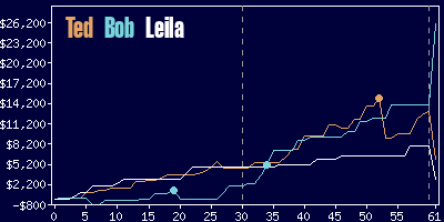 Game dynamics graph