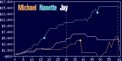 Game dynamics graph