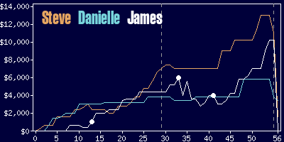 Game dynamics graph