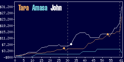 Game dynamics graph