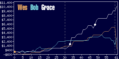 Game dynamics graph