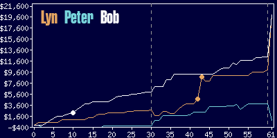 Game dynamics graph