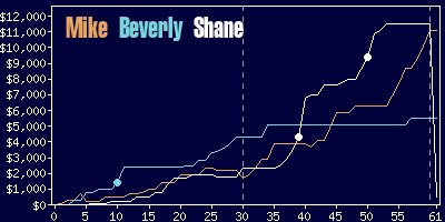 Game dynamics graph