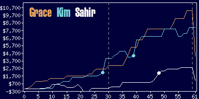 Game dynamics graph