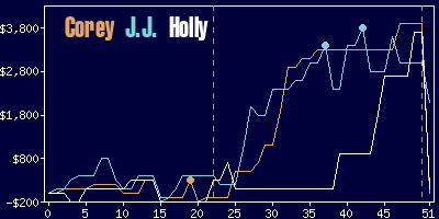 Game dynamics graph