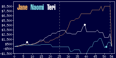 Game dynamics graph