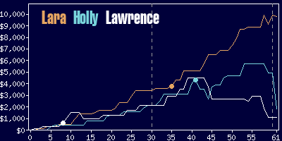 Game dynamics graph