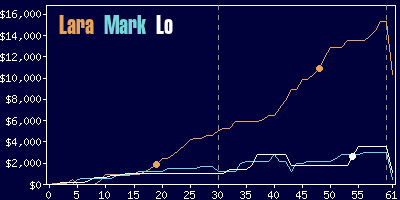 Game dynamics graph