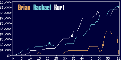 Game dynamics graph