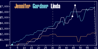 Game dynamics graph