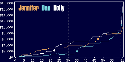 Game dynamics graph