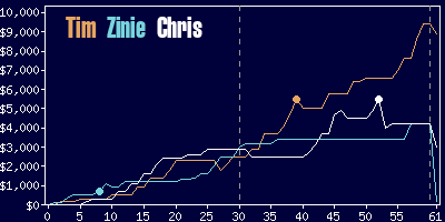 Game dynamics graph