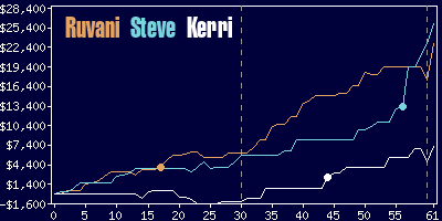 Game dynamics graph