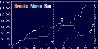 Game dynamics graph